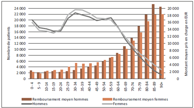 graphique montrant la corrélation entre l'âge des gens et les frais de santé qu'ils engendrent.